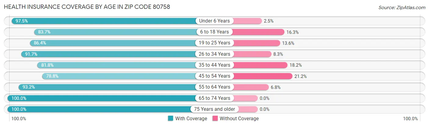 Health Insurance Coverage by Age in Zip Code 80758