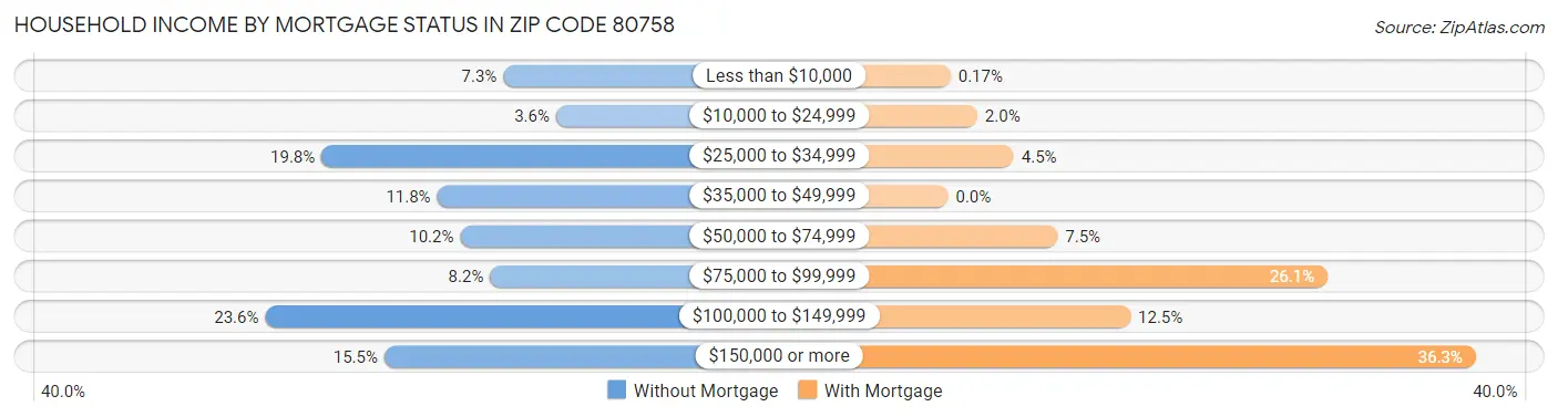 Household Income by Mortgage Status in Zip Code 80758