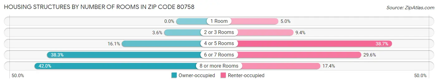 Housing Structures by Number of Rooms in Zip Code 80758