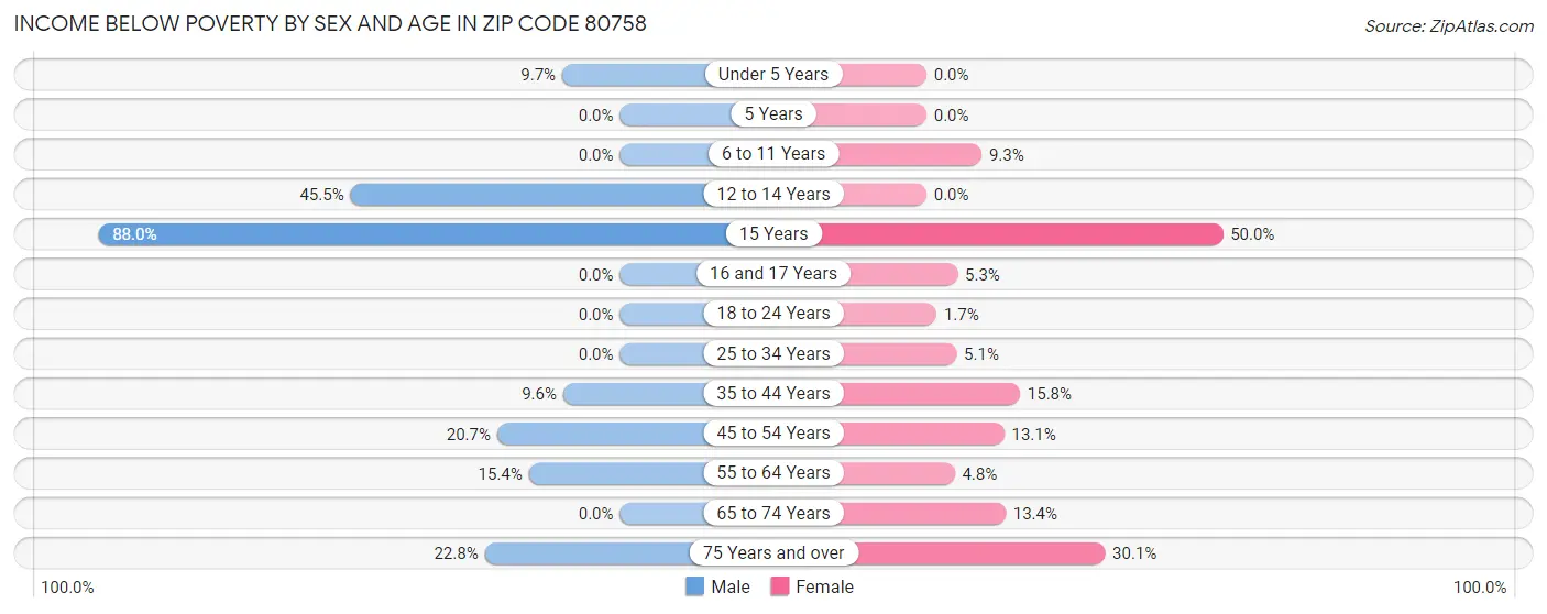 Income Below Poverty by Sex and Age in Zip Code 80758