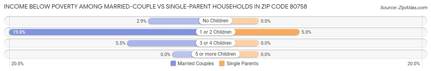 Income Below Poverty Among Married-Couple vs Single-Parent Households in Zip Code 80758