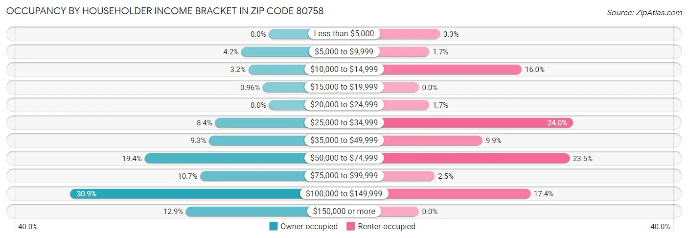 Occupancy by Householder Income Bracket in Zip Code 80758