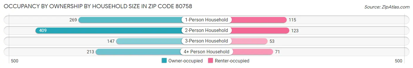 Occupancy by Ownership by Household Size in Zip Code 80758