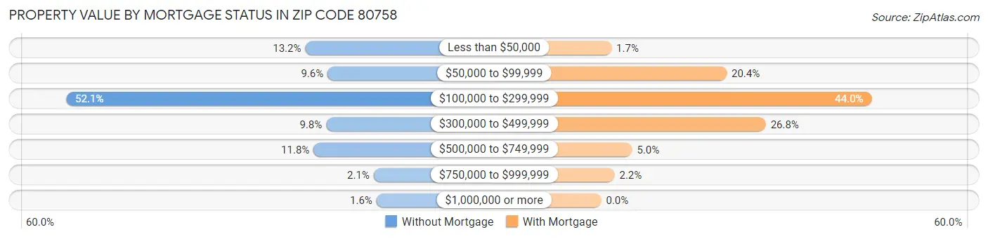 Property Value by Mortgage Status in Zip Code 80758