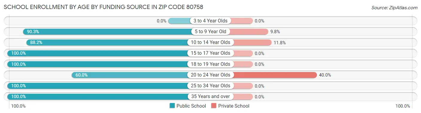 School Enrollment by Age by Funding Source in Zip Code 80758