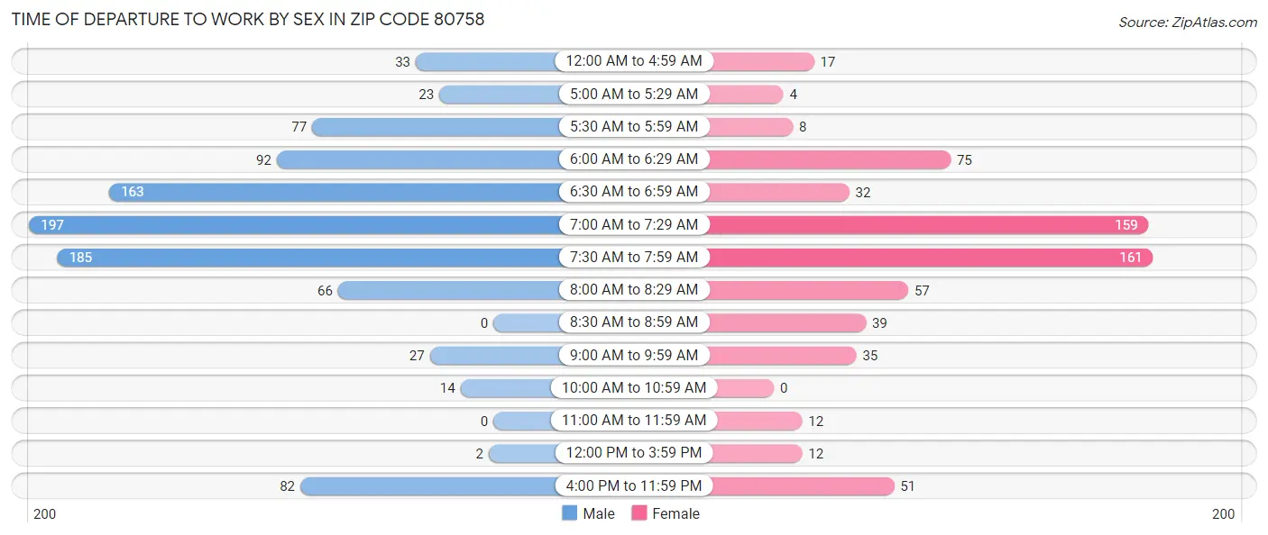 Time of Departure to Work by Sex in Zip Code 80758