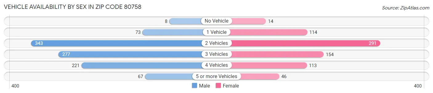 Vehicle Availability by Sex in Zip Code 80758