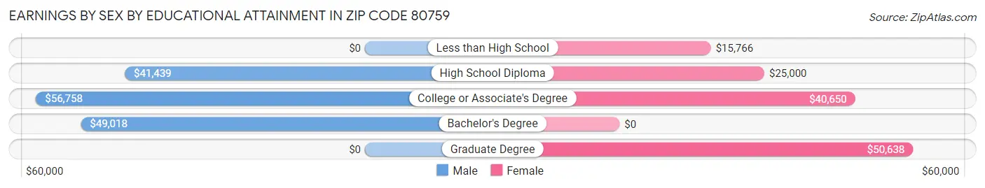 Earnings by Sex by Educational Attainment in Zip Code 80759