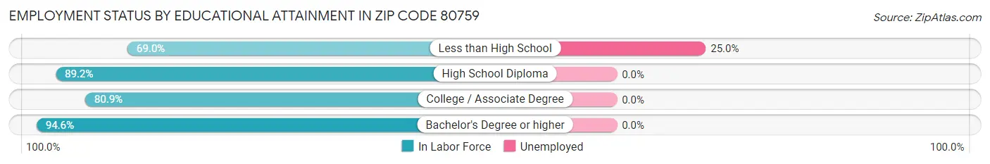 Employment Status by Educational Attainment in Zip Code 80759