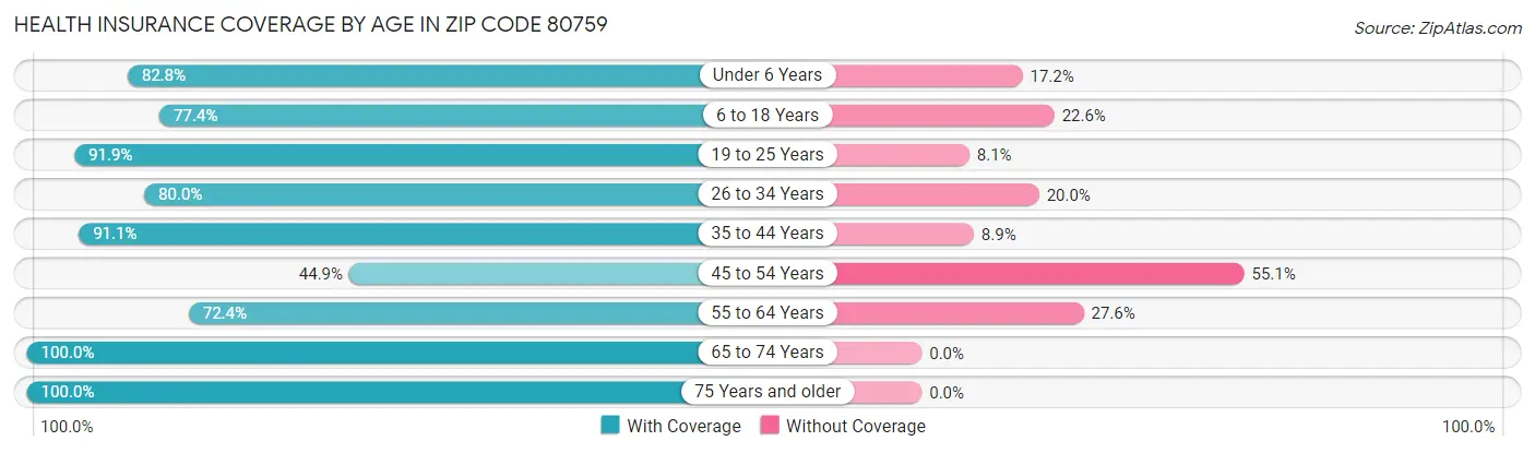 Health Insurance Coverage by Age in Zip Code 80759