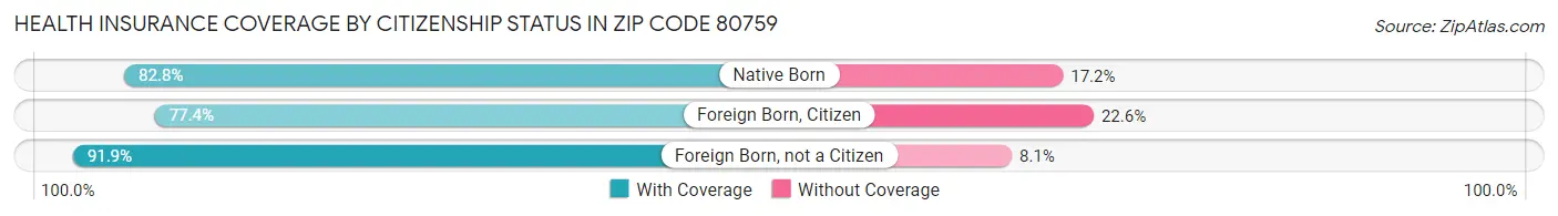 Health Insurance Coverage by Citizenship Status in Zip Code 80759