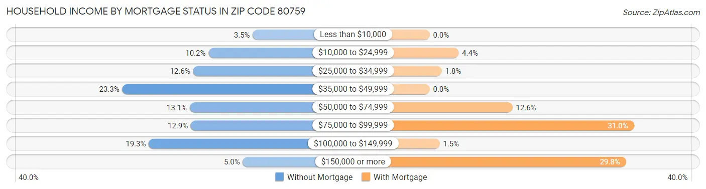 Household Income by Mortgage Status in Zip Code 80759