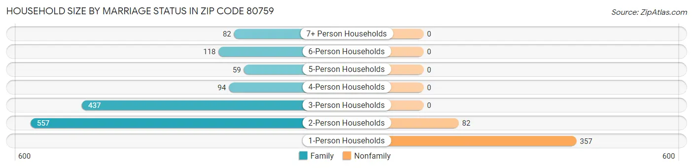 Household Size by Marriage Status in Zip Code 80759