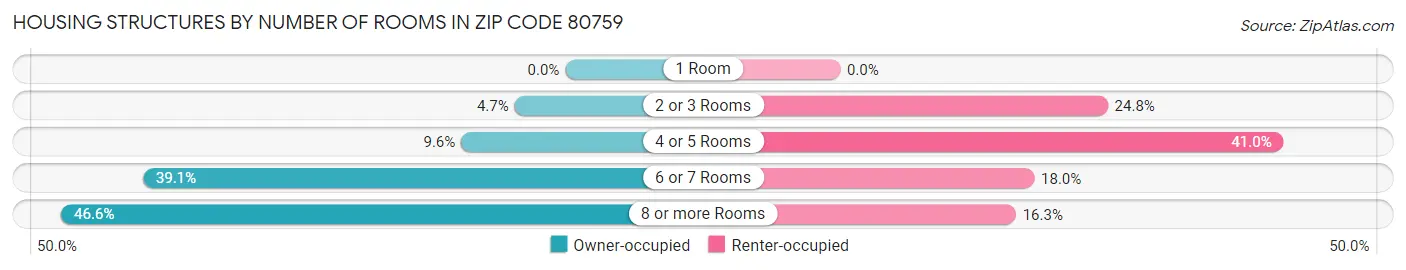 Housing Structures by Number of Rooms in Zip Code 80759