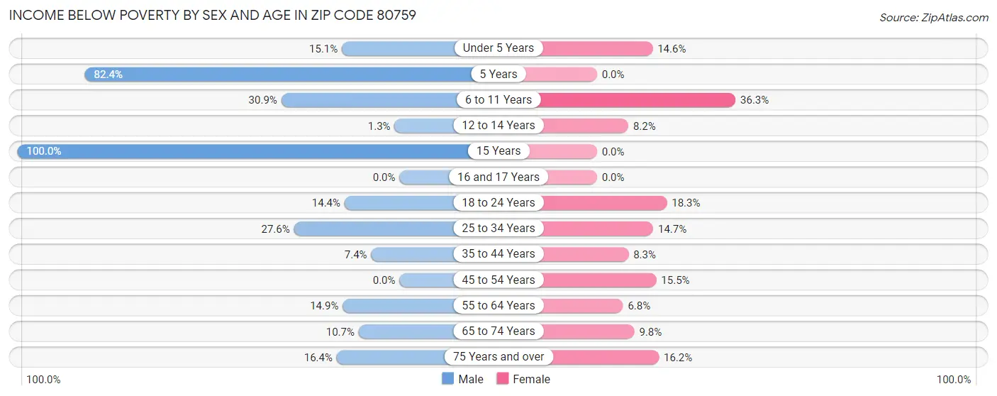 Income Below Poverty by Sex and Age in Zip Code 80759
