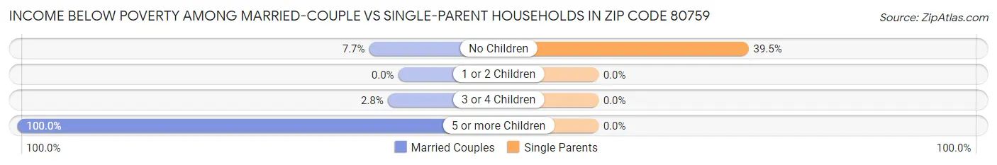 Income Below Poverty Among Married-Couple vs Single-Parent Households in Zip Code 80759