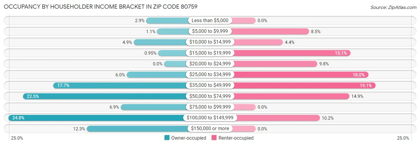 Occupancy by Householder Income Bracket in Zip Code 80759