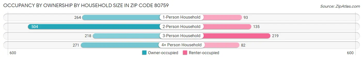 Occupancy by Ownership by Household Size in Zip Code 80759