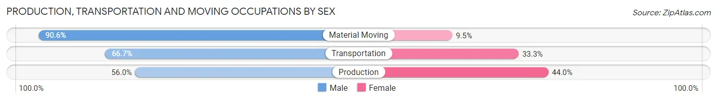 Production, Transportation and Moving Occupations by Sex in Zip Code 80759