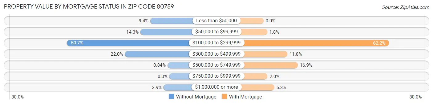 Property Value by Mortgage Status in Zip Code 80759