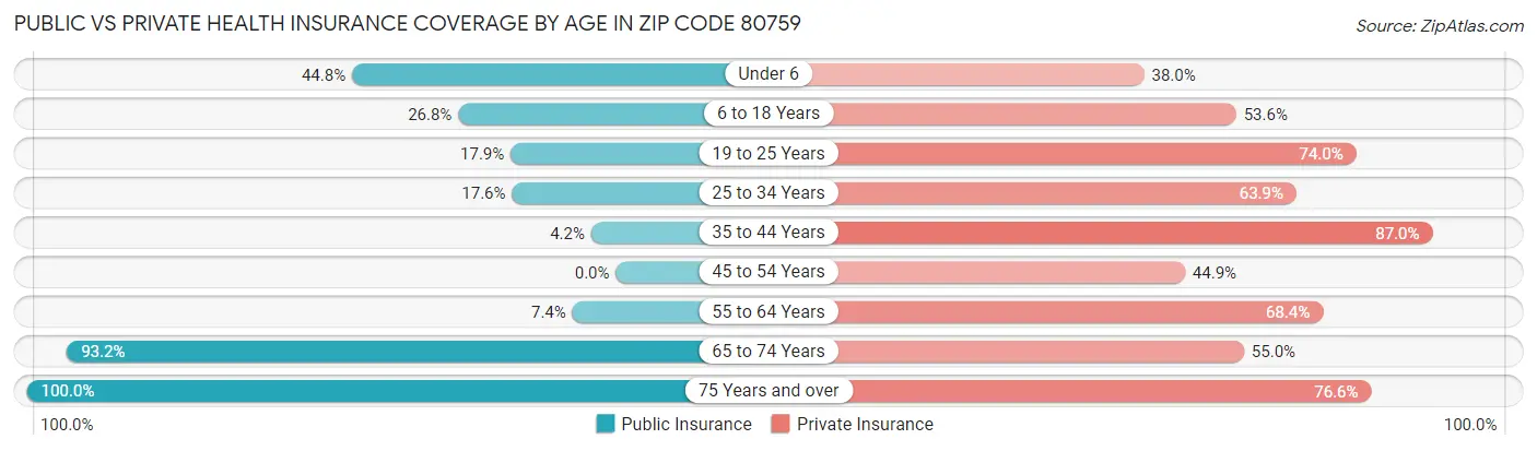 Public vs Private Health Insurance Coverage by Age in Zip Code 80759