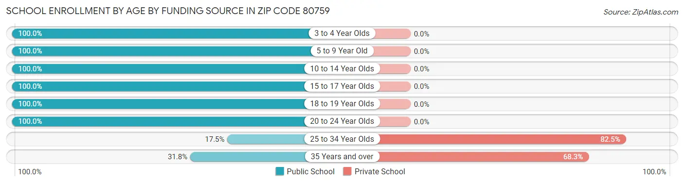 School Enrollment by Age by Funding Source in Zip Code 80759