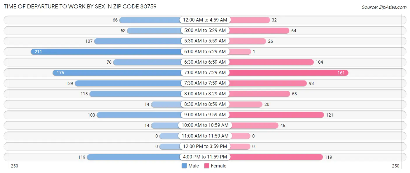Time of Departure to Work by Sex in Zip Code 80759