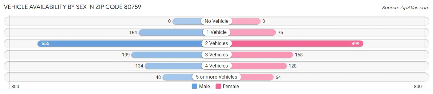 Vehicle Availability by Sex in Zip Code 80759