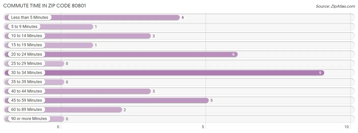 Commute Time in Zip Code 80801