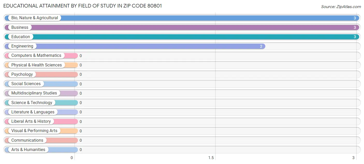 Educational Attainment by Field of Study in Zip Code 80801