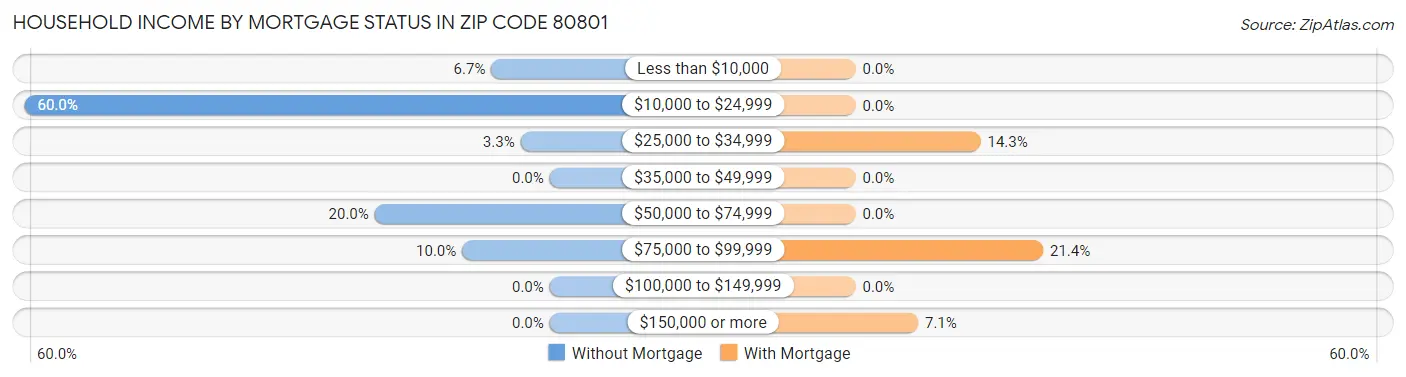 Household Income by Mortgage Status in Zip Code 80801