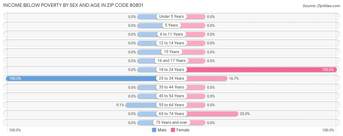 Income Below Poverty by Sex and Age in Zip Code 80801