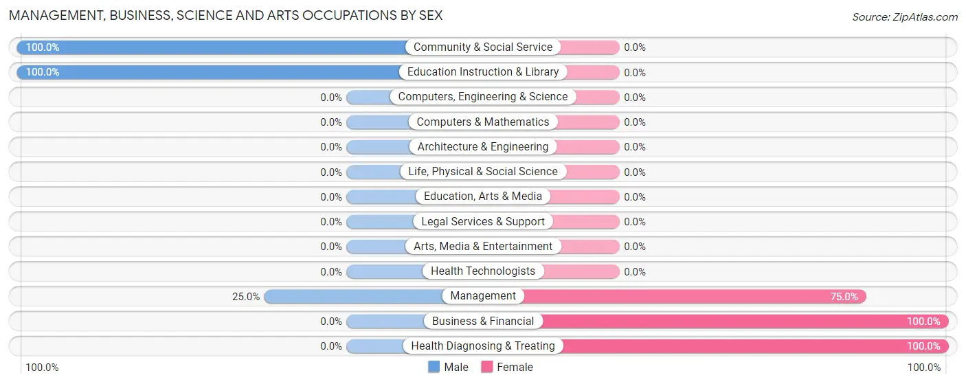 Management, Business, Science and Arts Occupations by Sex in Zip Code 80801