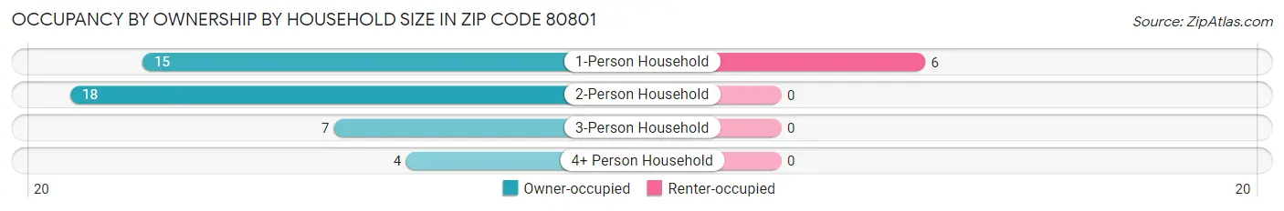 Occupancy by Ownership by Household Size in Zip Code 80801