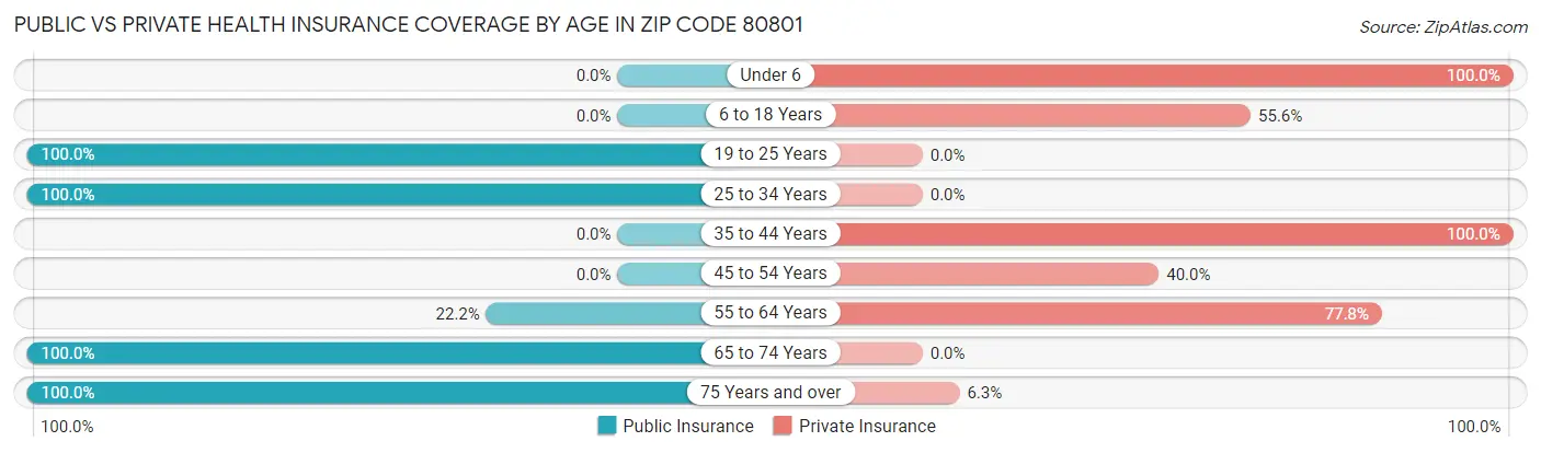 Public vs Private Health Insurance Coverage by Age in Zip Code 80801