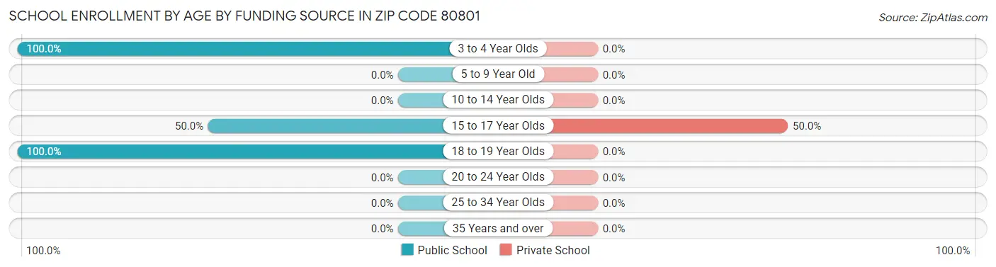 School Enrollment by Age by Funding Source in Zip Code 80801