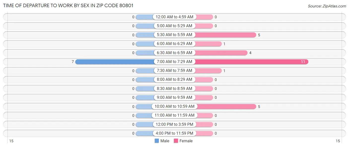 Time of Departure to Work by Sex in Zip Code 80801