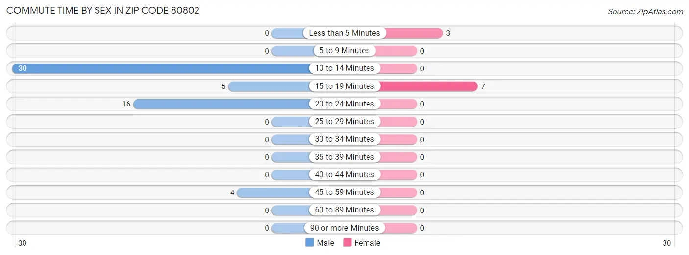 Commute Time by Sex in Zip Code 80802