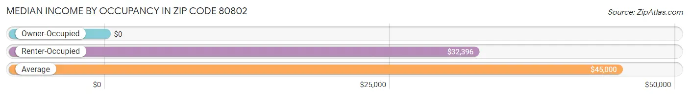 Median Income by Occupancy in Zip Code 80802