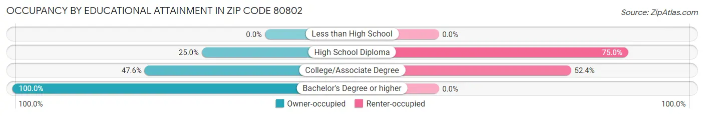 Occupancy by Educational Attainment in Zip Code 80802