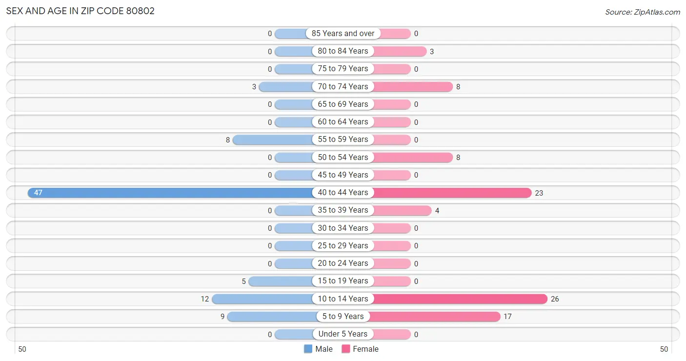 Sex and Age in Zip Code 80802