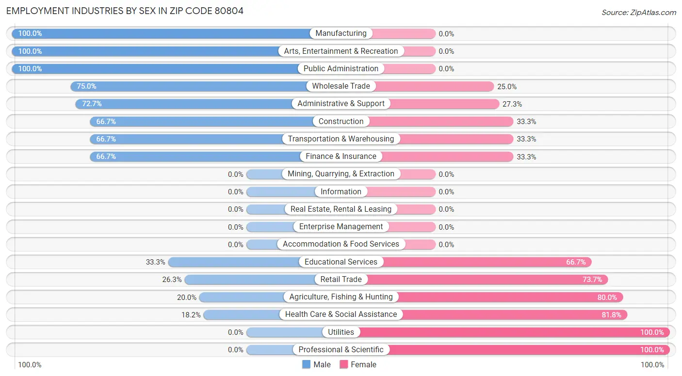 Employment Industries by Sex in Zip Code 80804