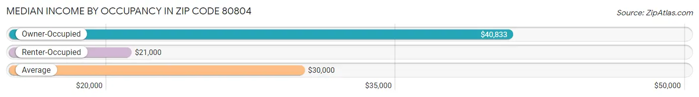 Median Income by Occupancy in Zip Code 80804