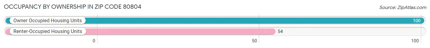 Occupancy by Ownership in Zip Code 80804