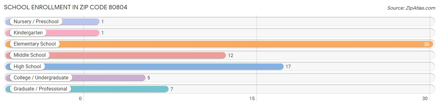 School Enrollment in Zip Code 80804