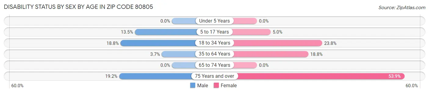 Disability Status by Sex by Age in Zip Code 80805