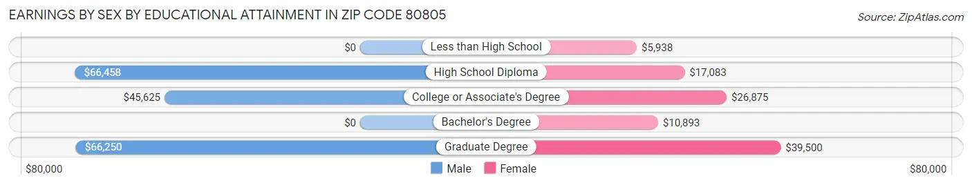 Earnings by Sex by Educational Attainment in Zip Code 80805