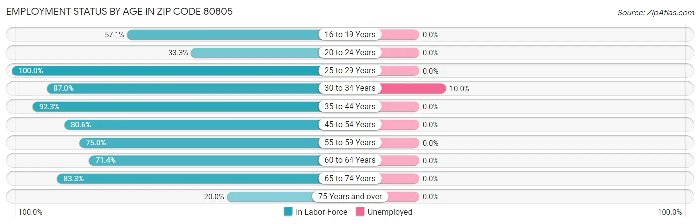 Employment Status by Age in Zip Code 80805