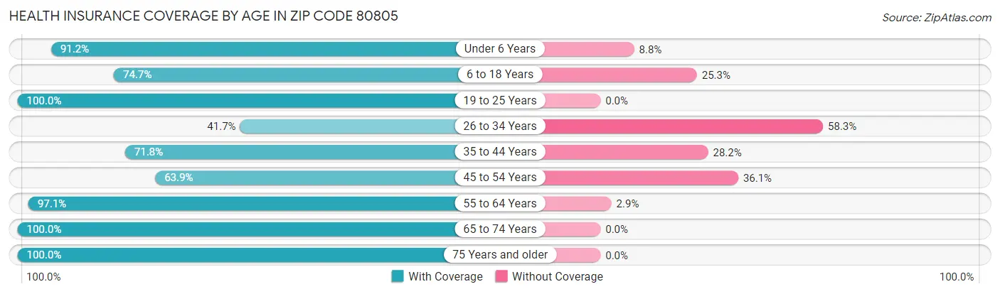 Health Insurance Coverage by Age in Zip Code 80805