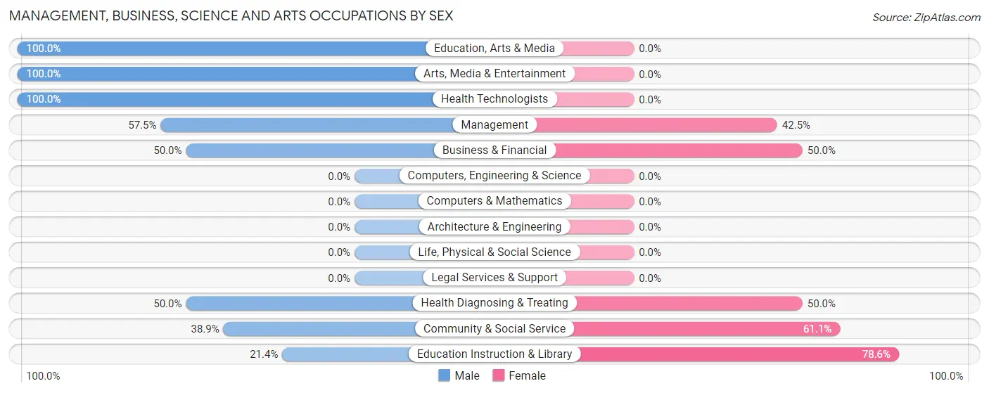 Management, Business, Science and Arts Occupations by Sex in Zip Code 80805